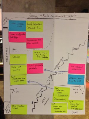 Reproducible Builds definition Post-It notes