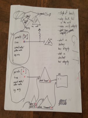 Secure GIT Post-It notes